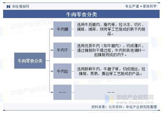 析（附产业链、市场规模及重点企业）「图」开元棋牌中国牛肉零食行业规模现状及趋势分(图3)