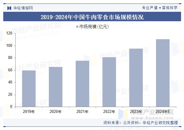 析（附产业链、市场规模及重点企业）「图」开元棋牌中国牛肉零食行业规模现状及趋势分(图5)