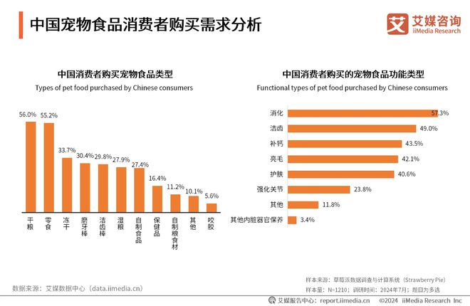 大品牌：麦德氏、卫仕、红狗位列前三开元棋牌2025年中国宠物